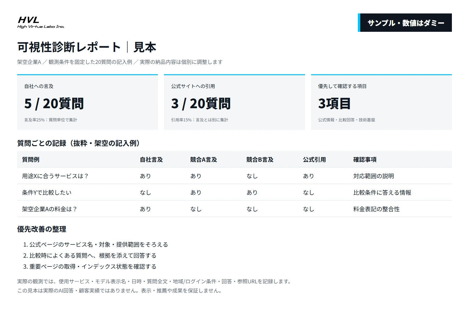 診断レポートのサンプル。自社と競合の言及状況、優先改善3点。数値はダミー