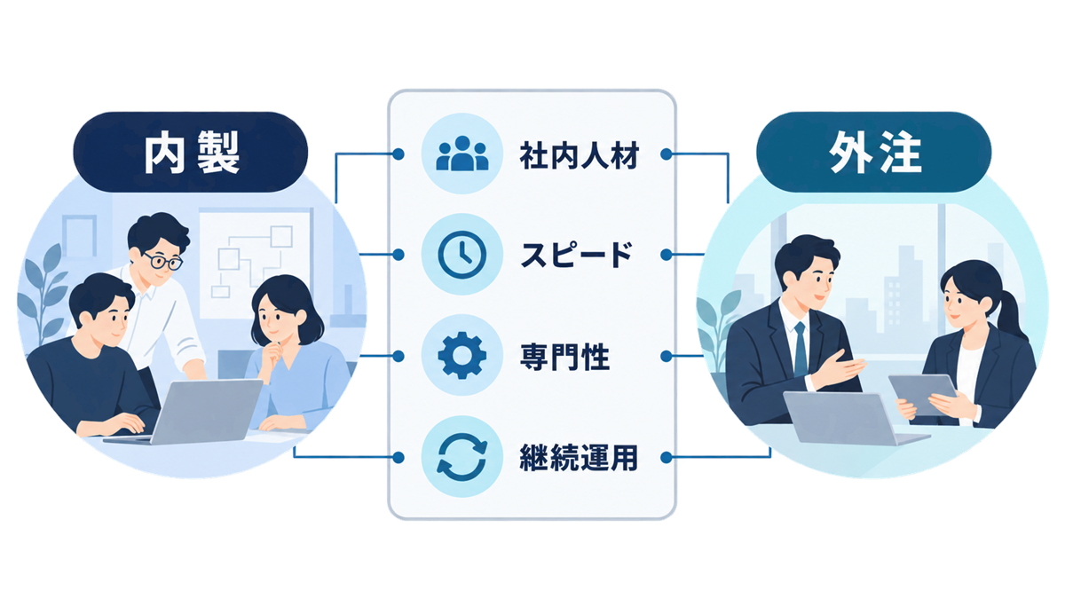 AI開発 外注 費用の相場と見積もりの読み方｜内製・外注の判断基準の図解 2