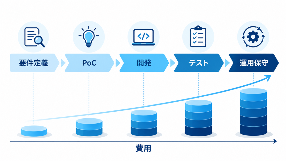 AI開発 外注 費用の相場と見積もりの読み方｜内製・外注の判断基準の図解 1