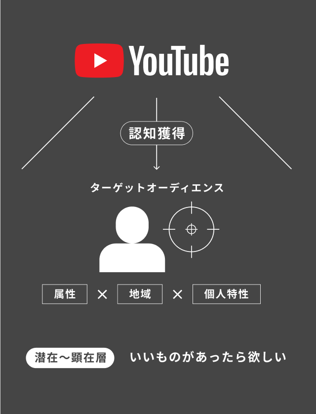 YouTube図