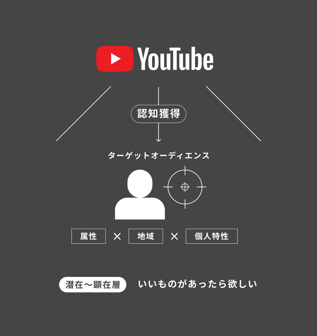 YouTube図